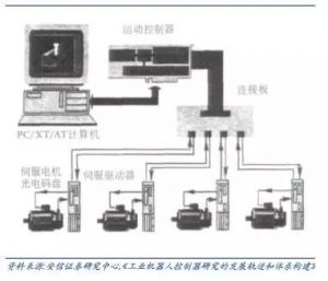 工業(yè)機(jī)器人控制器硬件部分